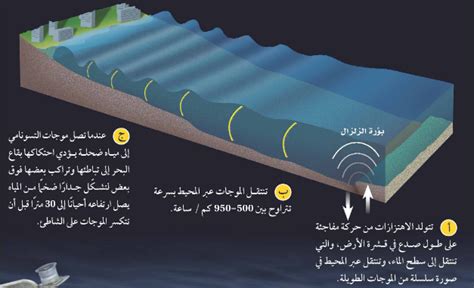 التسوماني موجات مائيه تكونت بفعل حدوث و زلزل تحت المحيط